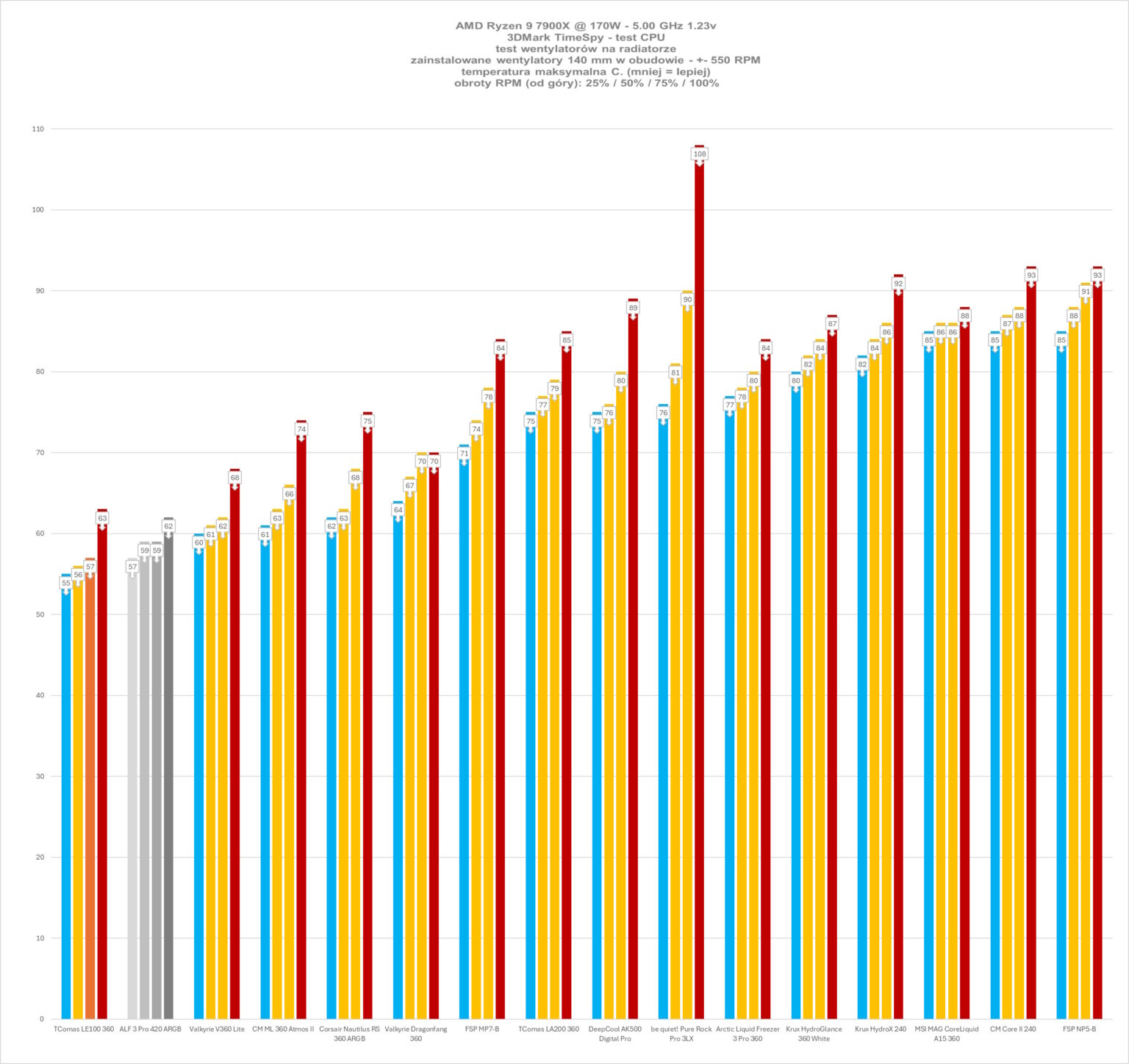 Arctic Liquid Freezer III Pro 420 black ARGB - test chłodzenia AIO. Jest niezwykle wydajnie, jest głośno, i do tego nie każda obudowa je zmieści