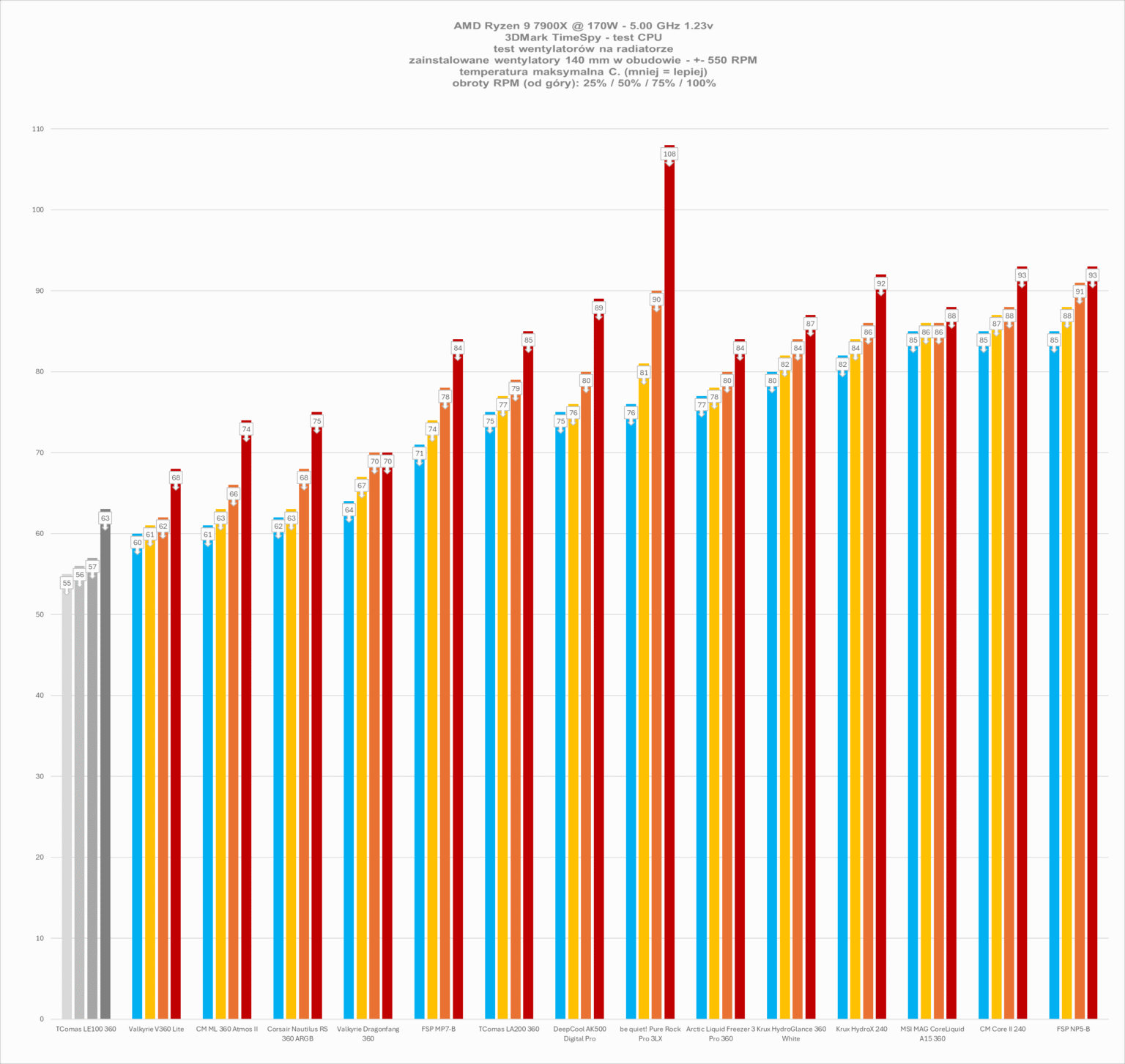 TComas LE100 360 - test chłodzenia AIO. Jest tanio, a wydajnością zawstydza dużo droższych modeli