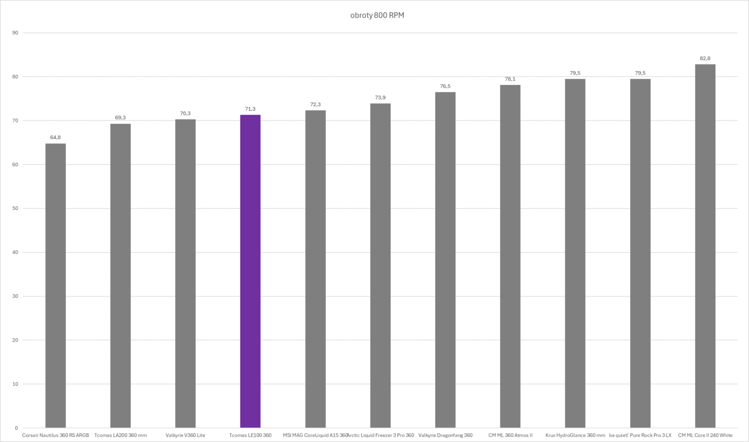 TComas LE100 360 - test chłodzenia AIO. Jest tanio, a wydajnością zawstydza dużo droższych modeli