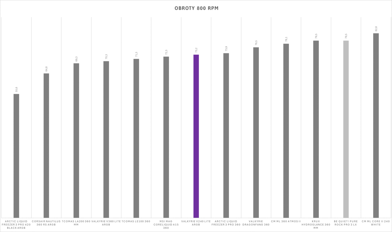 Valkyrie V240 Lite Black ARGB - test chłodzenia AIO. Jak na 240 mm jest naprawdę wydajnie