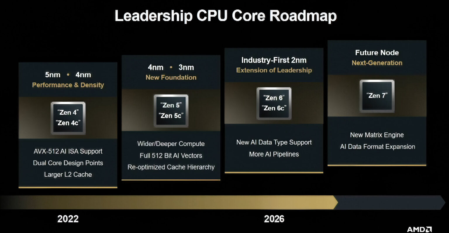 AMD uaktualnia roadmapę procesorów Zen: potwierdzenie Zen 7 i nowy silnik AI „Matrix Engine”