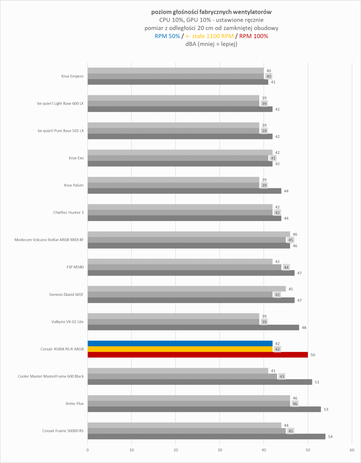 Corsair Frame 4500X RS-R ARGB - test obudowy