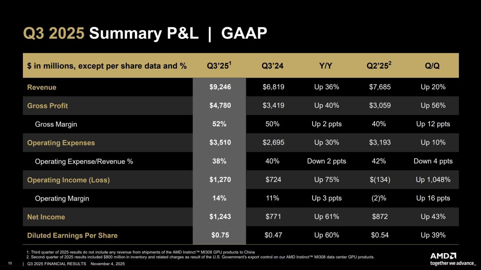 AMD przekracza oczekiwania: rekordowe przychody na poziomie 9,2 mld $ w III kwartale 2025 roku
