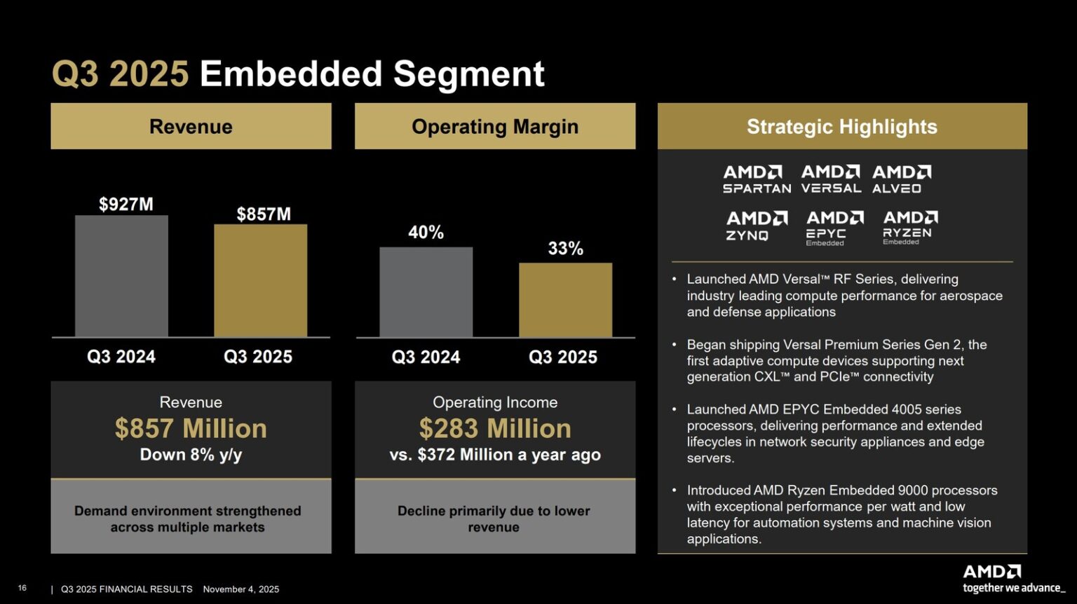 AMD przekracza oczekiwania: rekordowe przychody na poziomie 9,2 mld $ w III kwartale 2025 roku