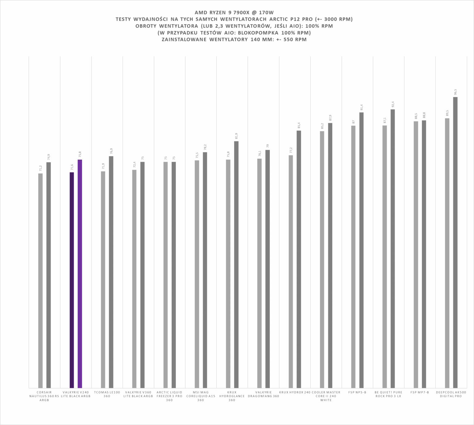 Valkyrie V240 Lite Black ARGB - test chłodzenia AIO. Jak na 240 mm jest naprawdę wydajnie