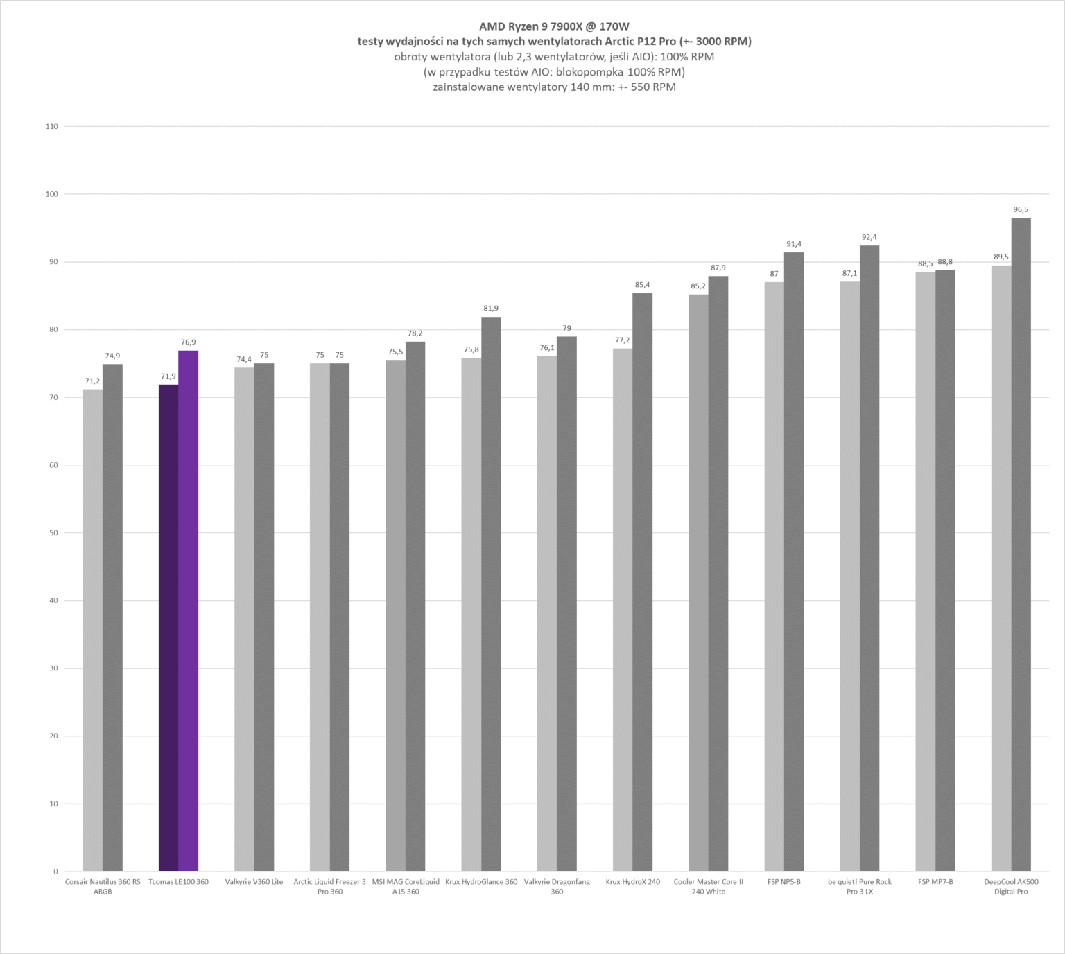 TComas LE100 360 - test chłodzenia AIO. Jest tanio, a wydajnością zawstydza dużo droższych modeli