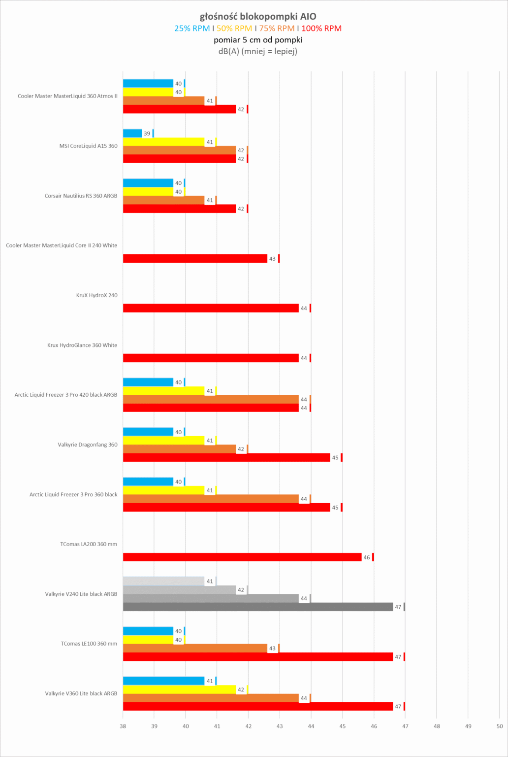 Valkyrie V240 Lite Black ARGB - test chłodzenia AIO. Jak na 240 mm jest naprawdę wydajnie
