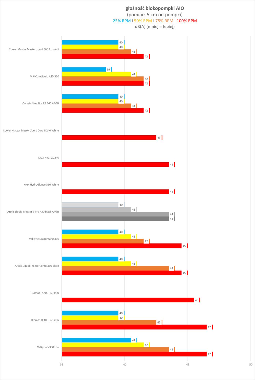 Arctic Liquid Freezer III Pro 420 black ARGB - test chłodzenia AIO. Jest niezwykle wydajnie, jest głośno, i do tego nie każda obudowa je zmieści