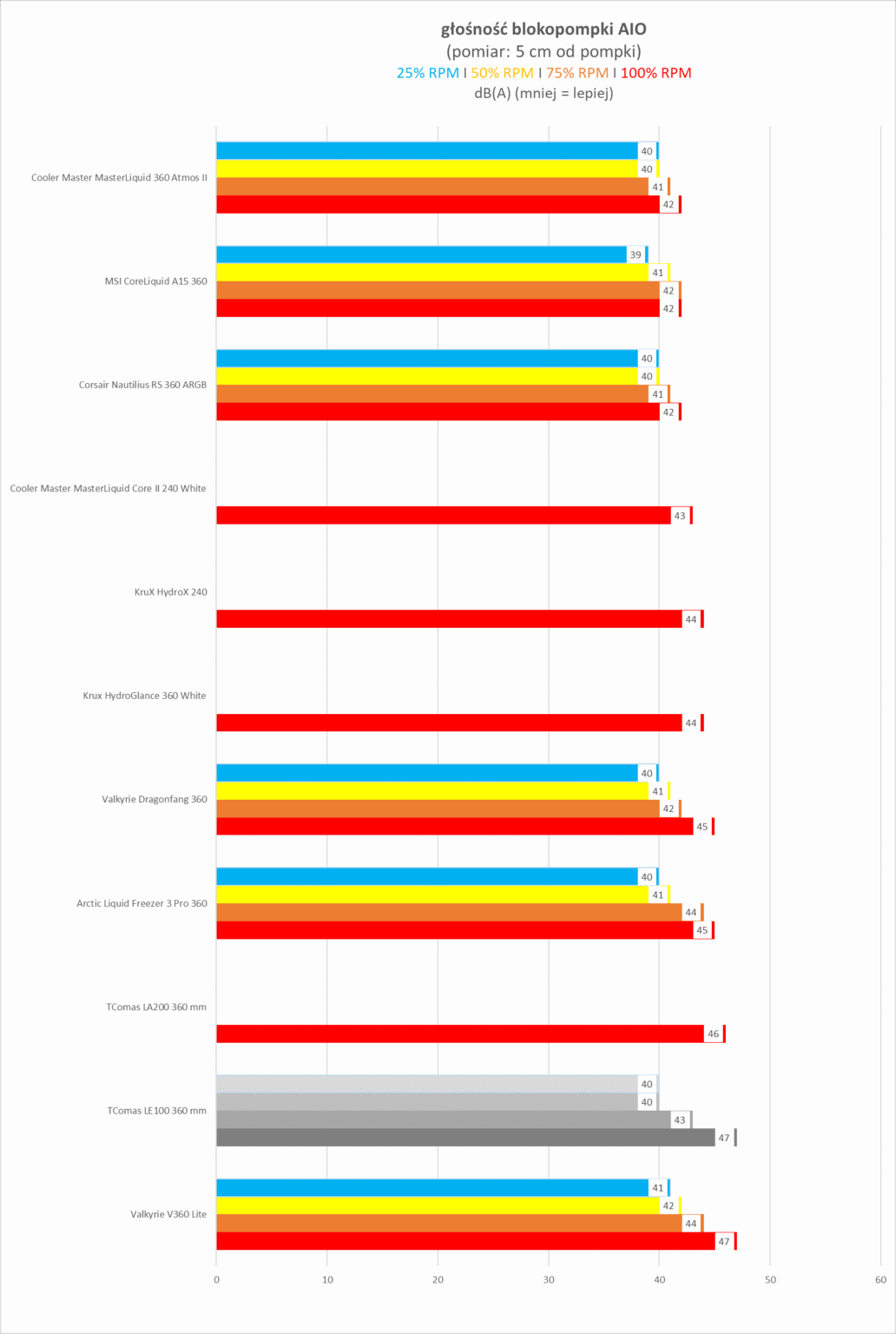 TComas LE100 360 - test chłodzenia AIO. Jest tanio, a wydajnością zawstydza dużo droższych modeli