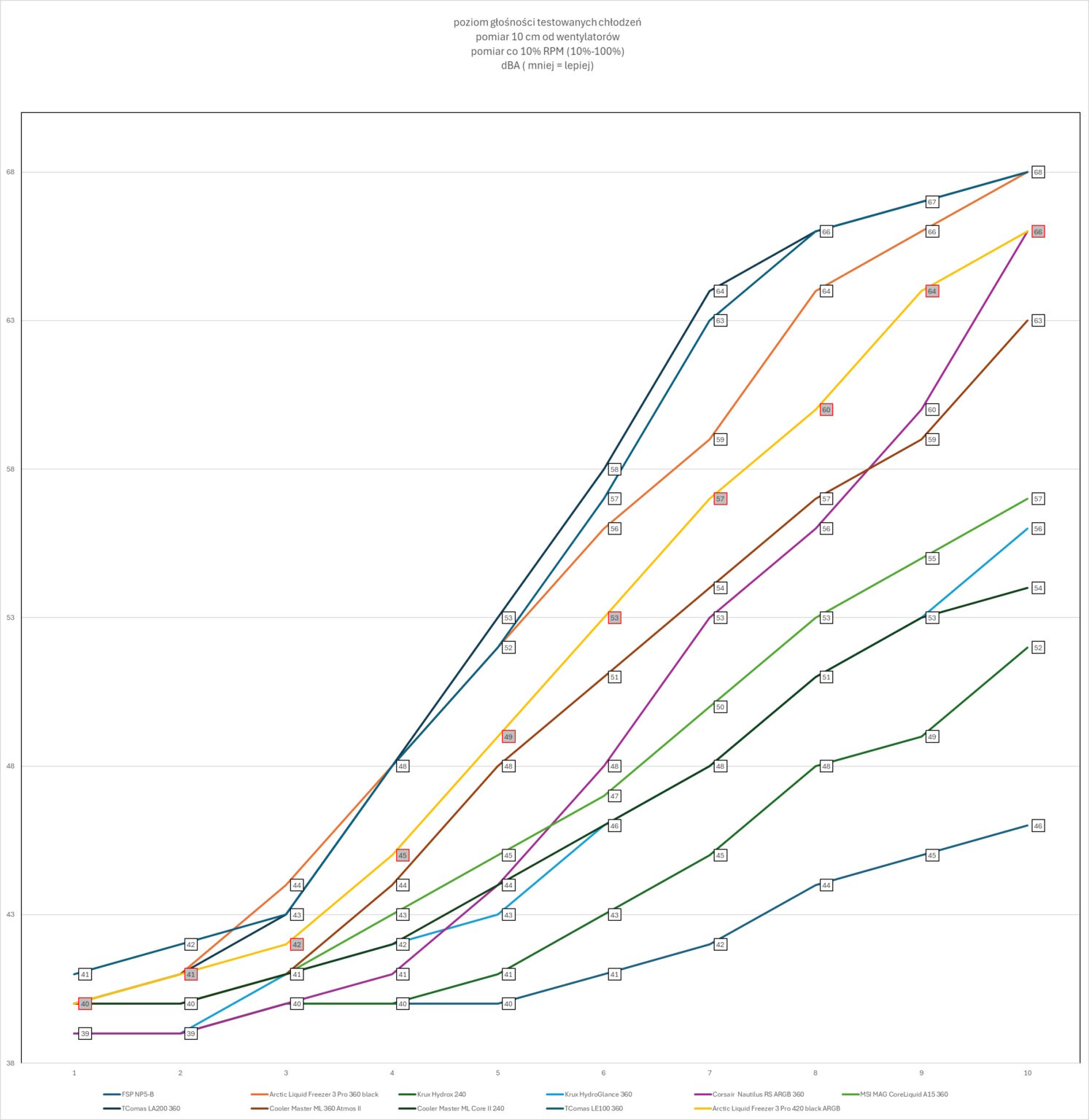 Arctic Liquid Freezer III Pro 420 black ARGB - test chłodzenia AIO. Jest niezwykle wydajnie, jest głośno, i do tego nie każda obudowa je zmieści