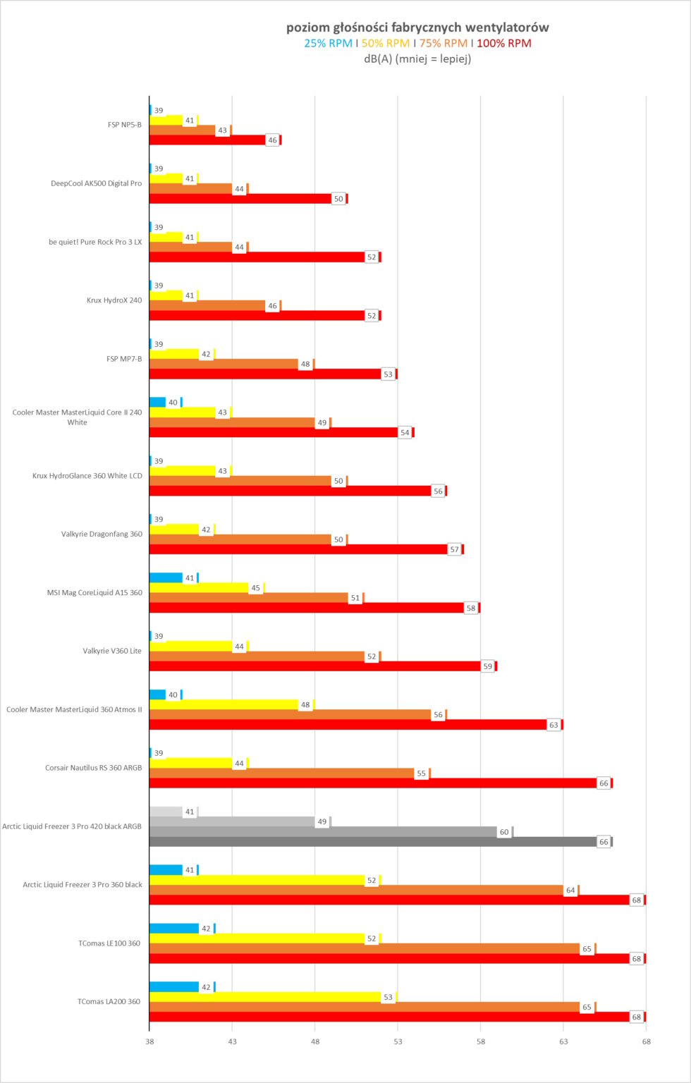 Arctic Liquid Freezer III Pro 420 black ARGB - test chłodzenia AIO. Jest niezwykle wydajnie, jest głośno, i do tego nie każda obudowa je zmieści