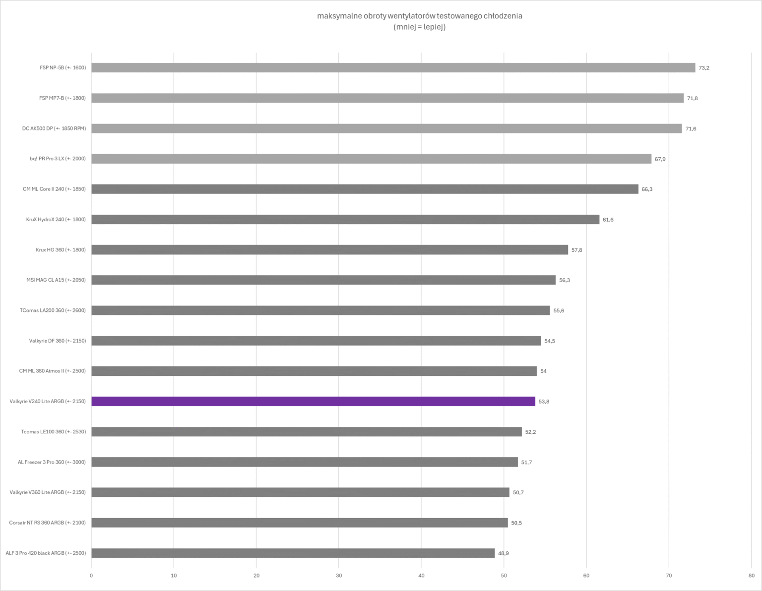 Valkyrie V240 Lite Black ARGB - test chłodzenia AIO. Jak na 240 mm jest naprawdę wydajnie