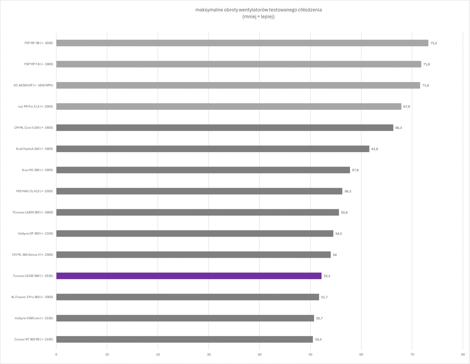 TComas LE100 360 - test chłodzenia AIO. Jest tanio, a wydajnością zawstydza dużo droższych modeli