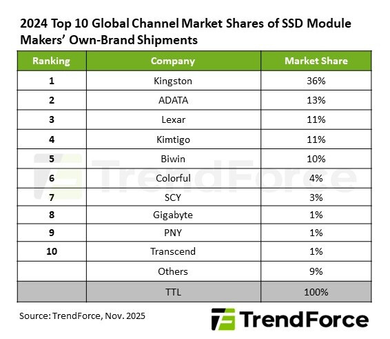 Dostawy nośników SSD spadły o 14% w 2024 roku. Rynek jest coraz bardziej skonsolidowany