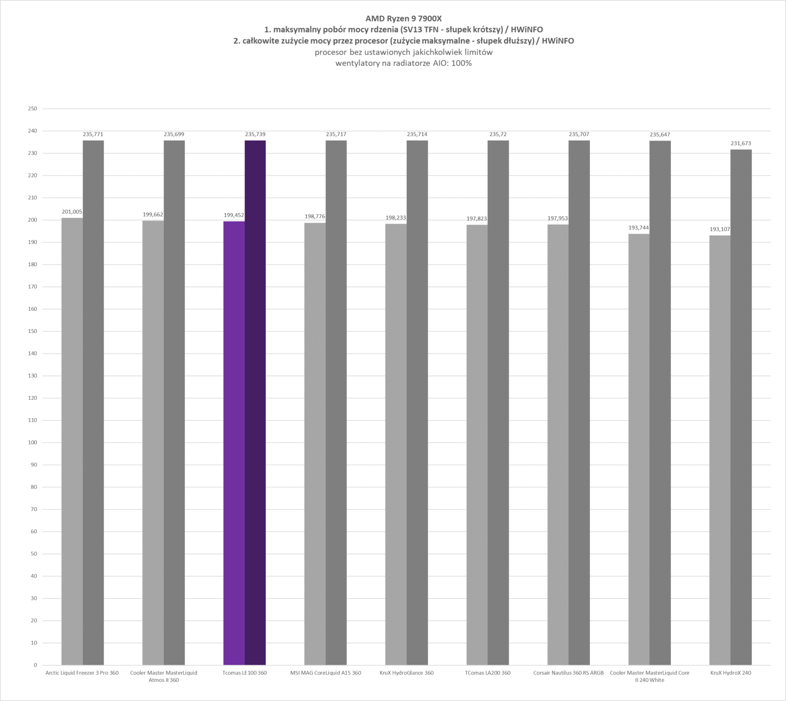 TComas LE100 360 - test chłodzenia AIO. Jest tanio, a wydajnością zawstydza dużo droższych modeli