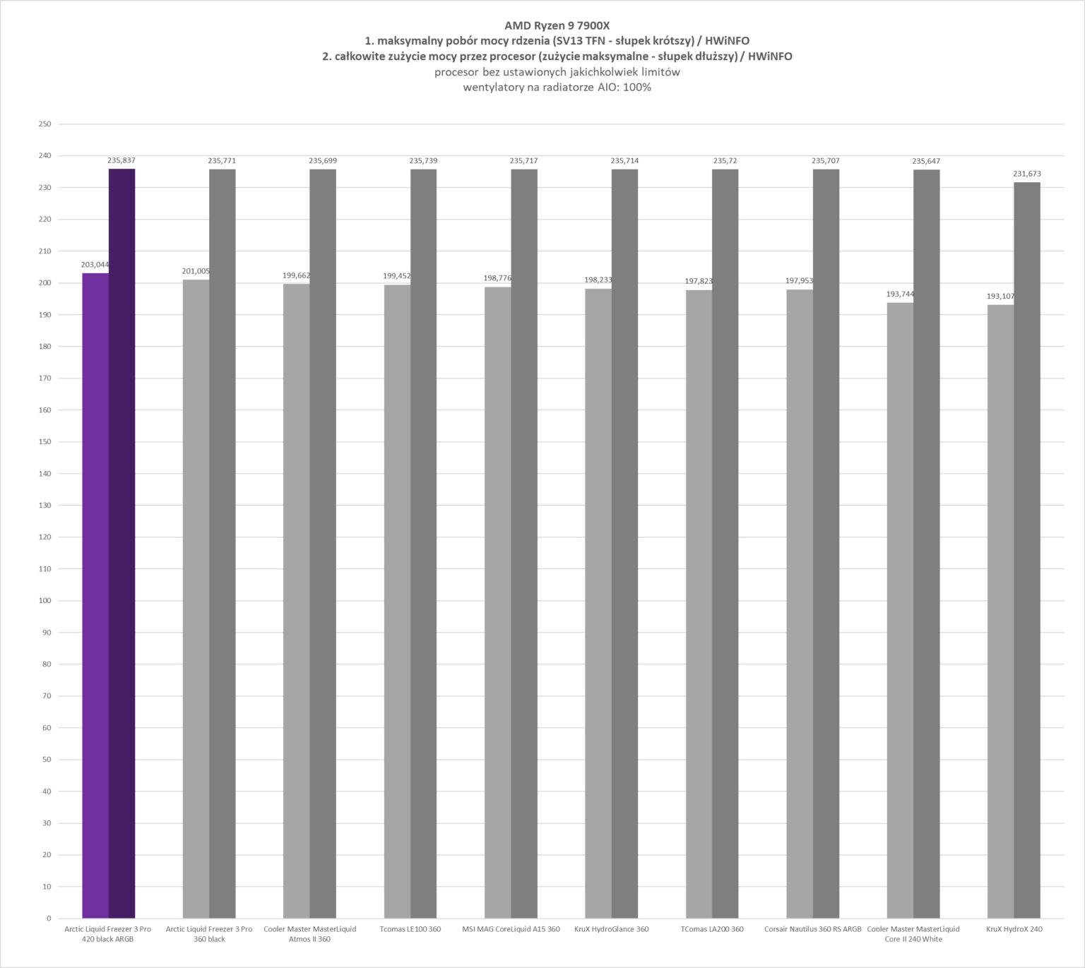 Arctic Liquid Freezer III Pro 420 black ARGB - test chłodzenia AIO. Jest niezwykle wydajnie, jest głośno, i do tego nie każda obudowa je zmieści