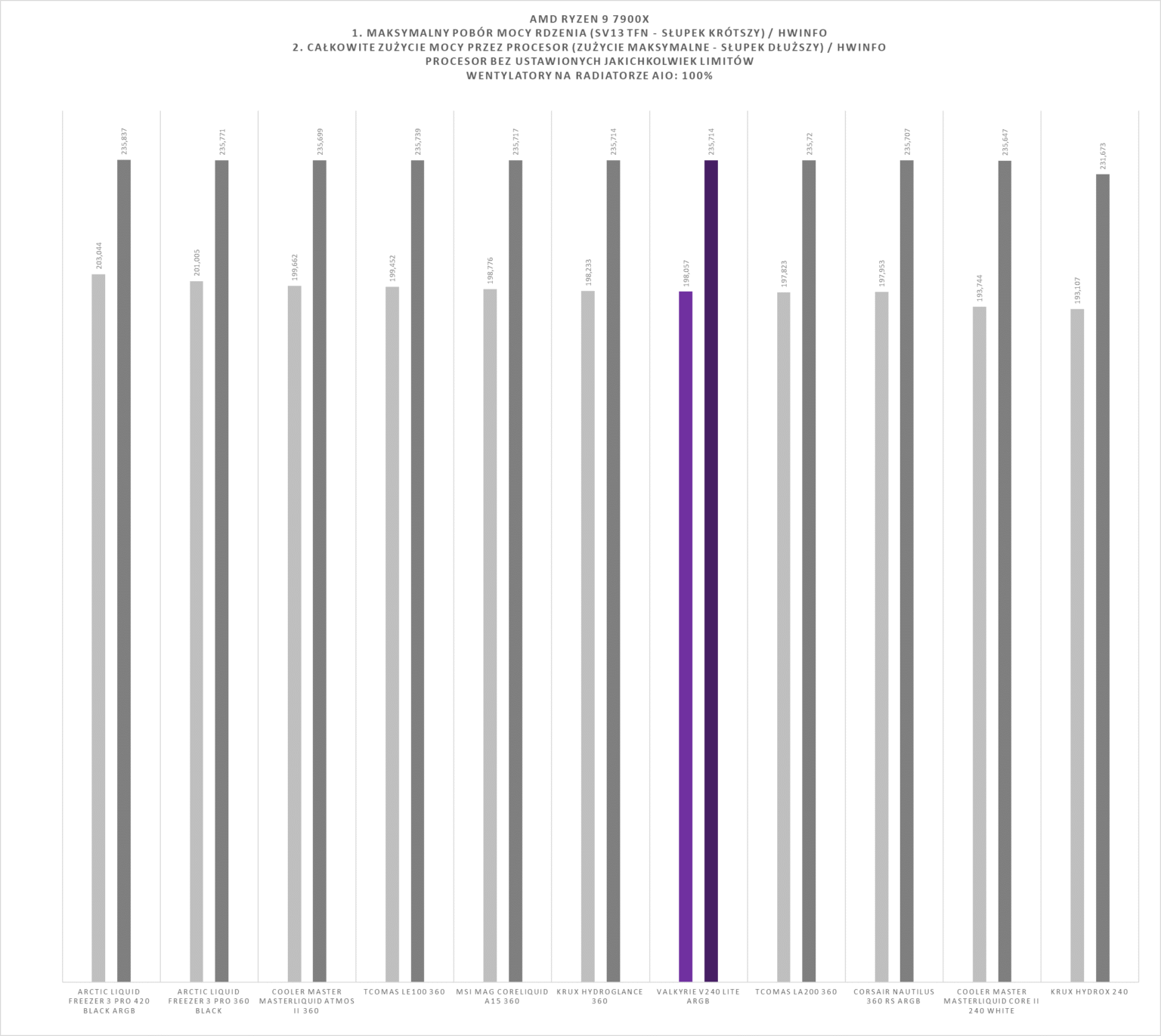 Valkyrie V240 Lite Black ARGB - test chłodzenia AIO. Jak na 240 mm jest naprawdę wydajnie