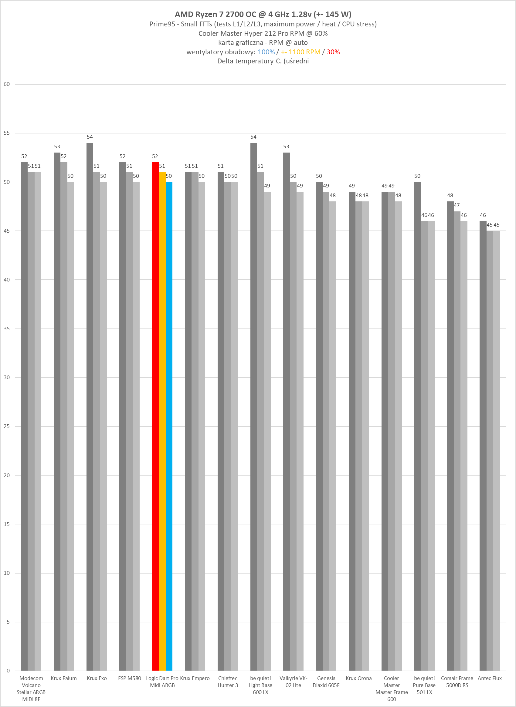 Logic Dart Pro Midi ARGB - test obudowy. Jest przewiewnie i do tego względnie tanio