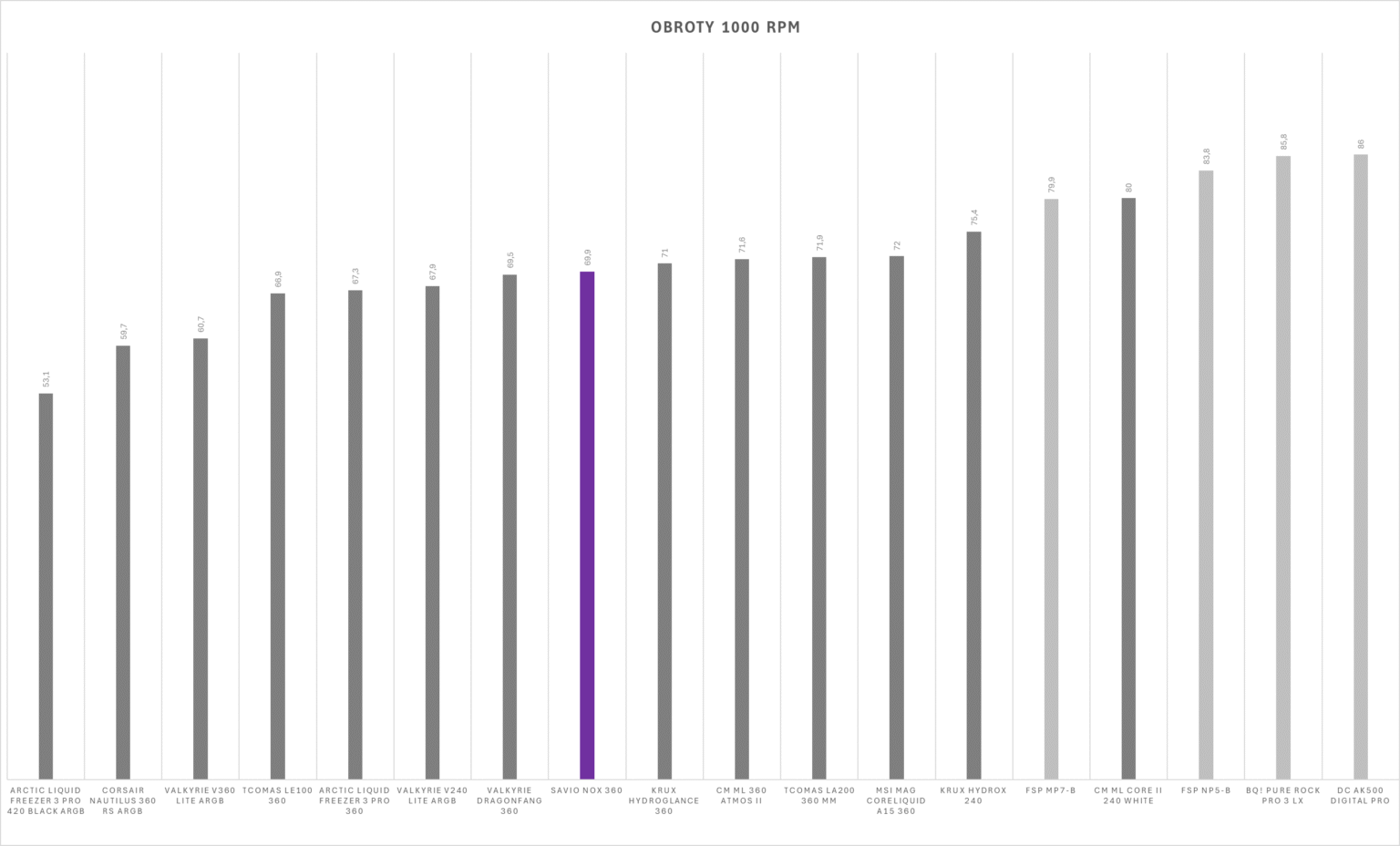 Savio NOX 360 mm - test chłodzenia AIO. Wydajniejsze niż sądziłem, a do tego dostępne w naprawdę dobrej cenie zakupu