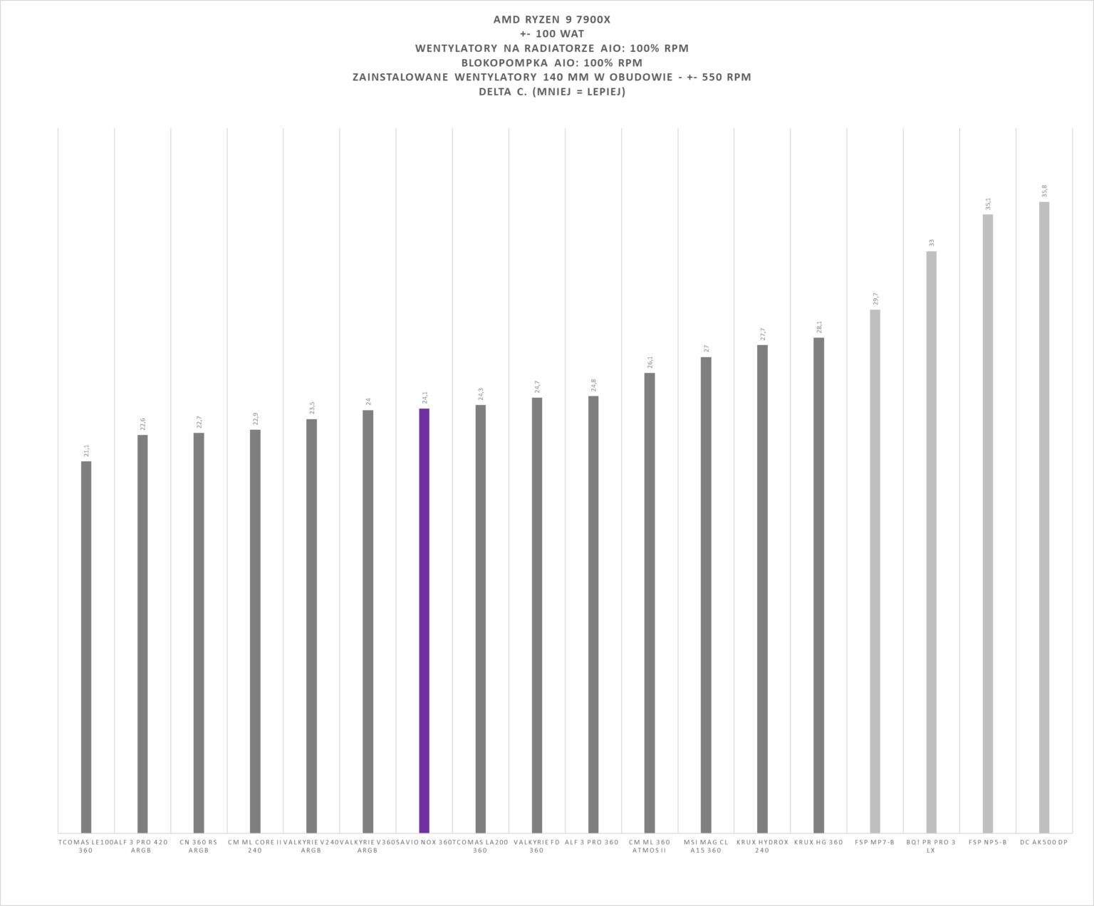 Savio NOX 360 mm - test chłodzenia AIO. Wydajniejsze niż sądziłem, a do tego dostępne w naprawdę dobrej cenie zakupu