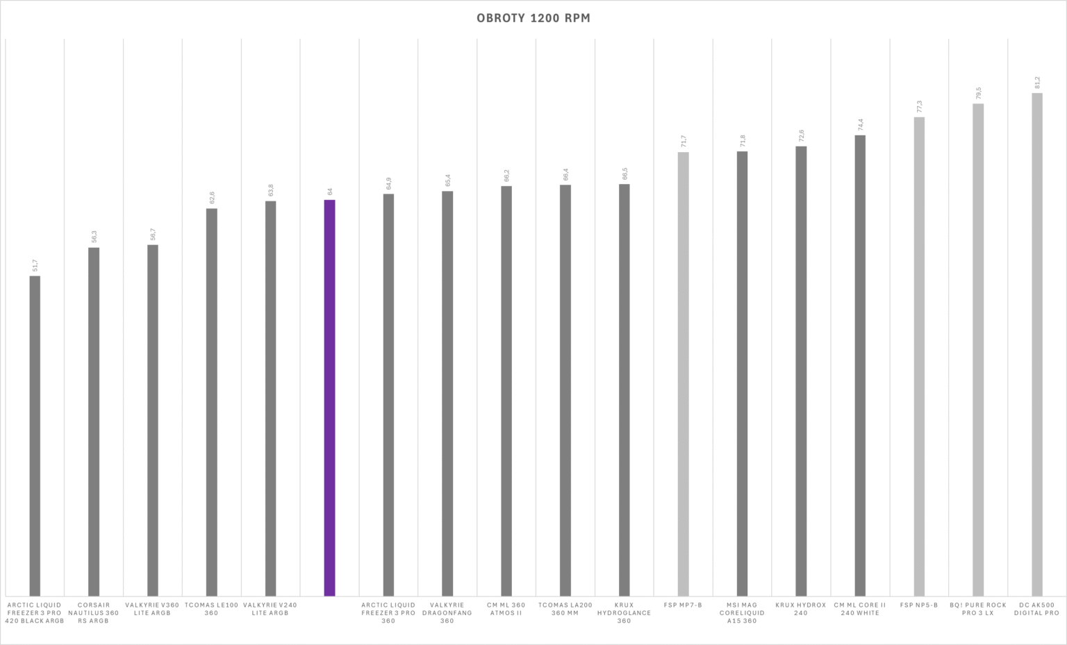 Savio NOX 360 mm - test chłodzenia AIO. Wydajniejsze niż sądziłem, a do tego dostępne w naprawdę dobrej cenie zakupu