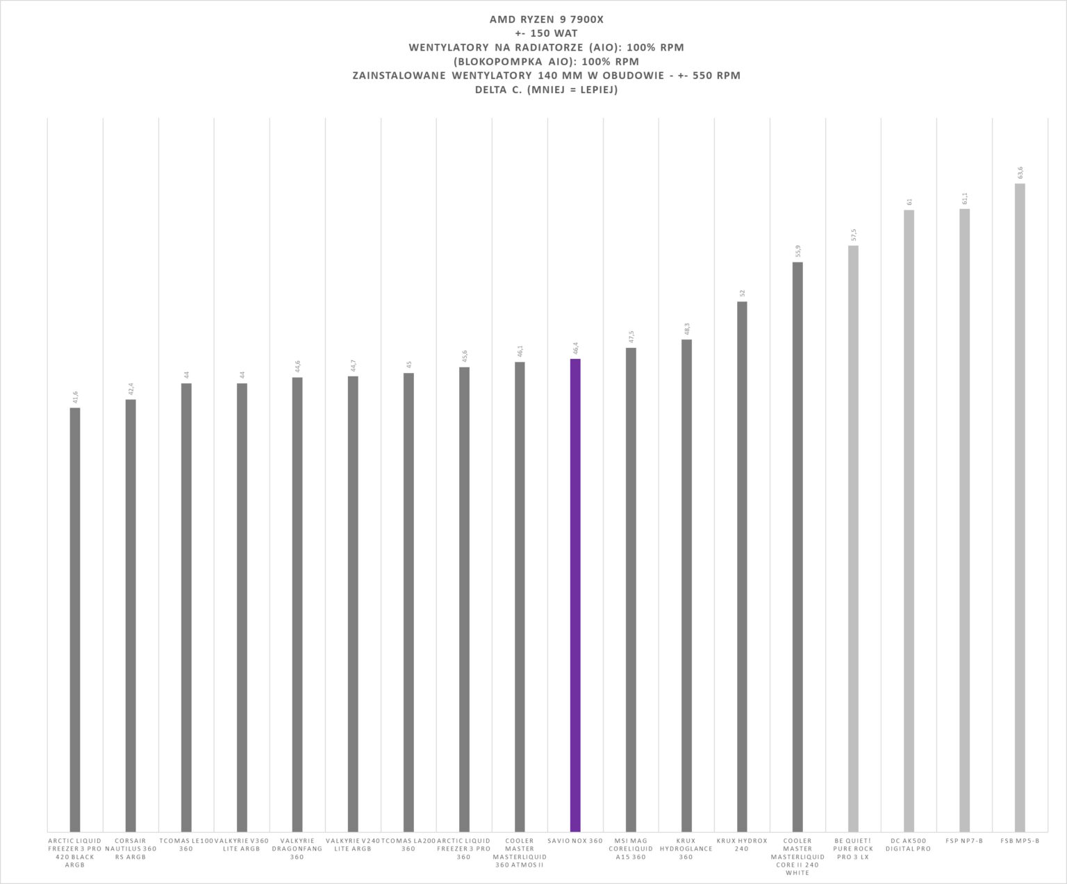 Savio NOX 360 mm - test chłodzenia AIO. Wydajniejsze niż sądziłem, a do tego dostępne w naprawdę dobrej cenie zakupu