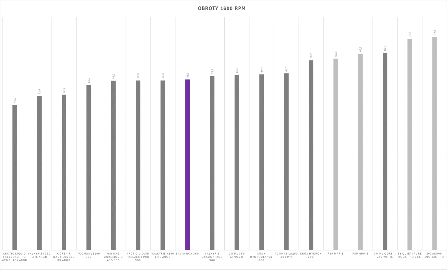 Savio NOX 360 mm - test chłodzenia AIO. Wydajniejsze niż sądziłem, a do tego dostępne w naprawdę dobrej cenie zakupu