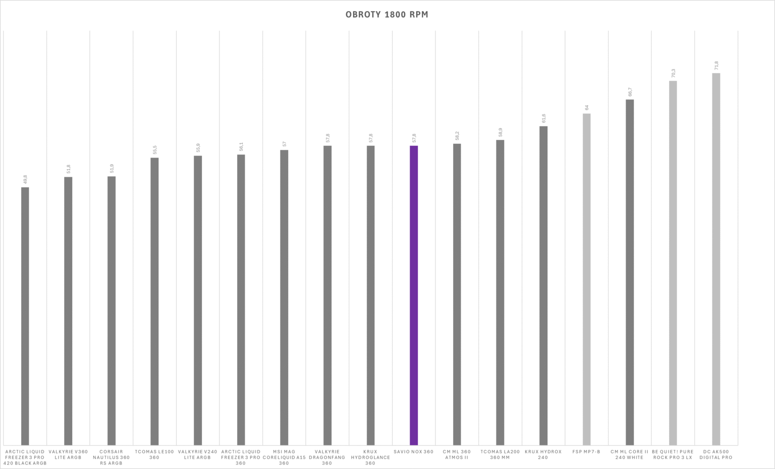 Savio NOX 360 mm - test chłodzenia AIO. Wydajniejsze niż sądziłem, a do tego dostępne w naprawdę dobrej cenie zakupu