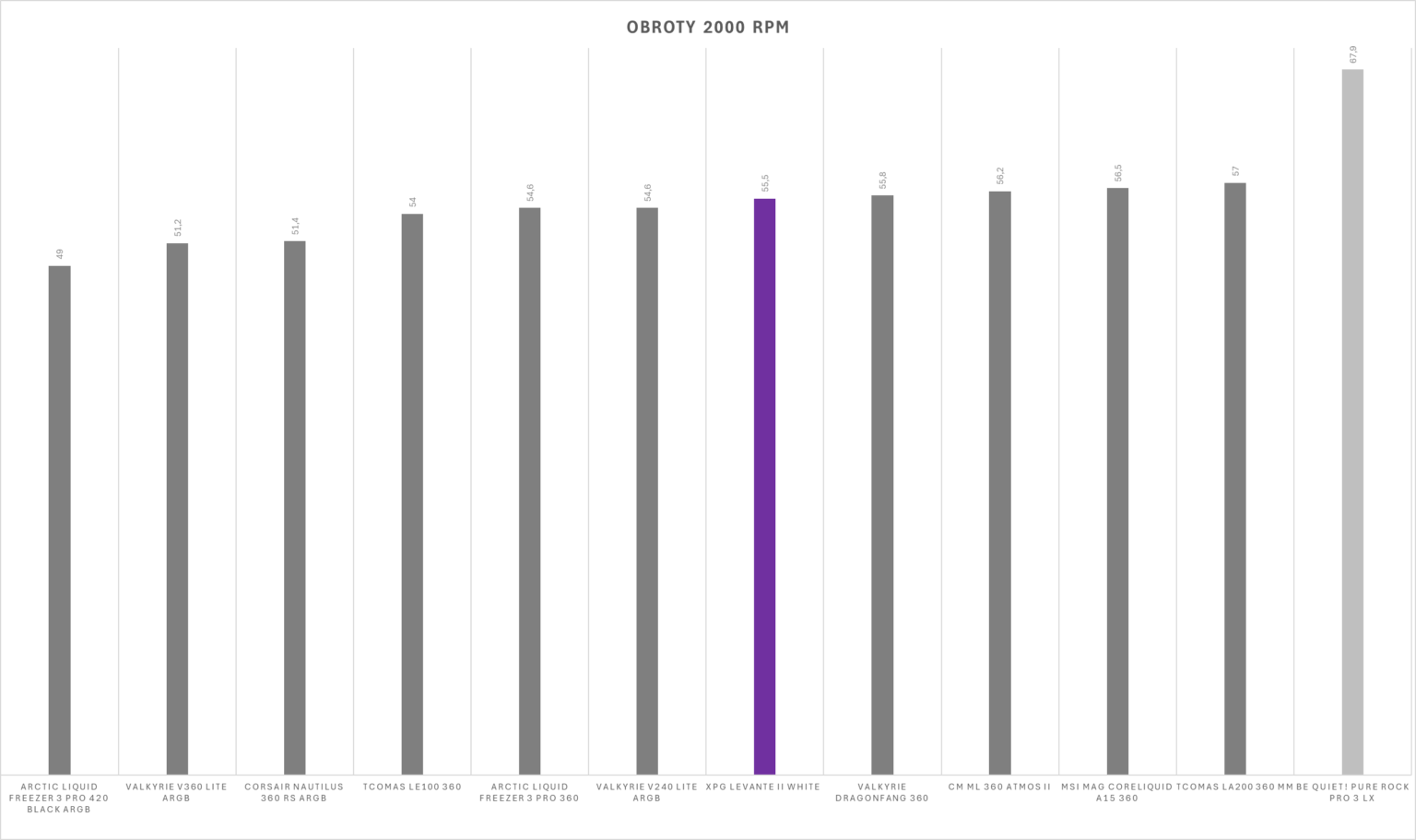 XPG Levante II 360 White - test chłodzenia AIO. Wydajne, ładne i całkiem rozsądnie wycenione