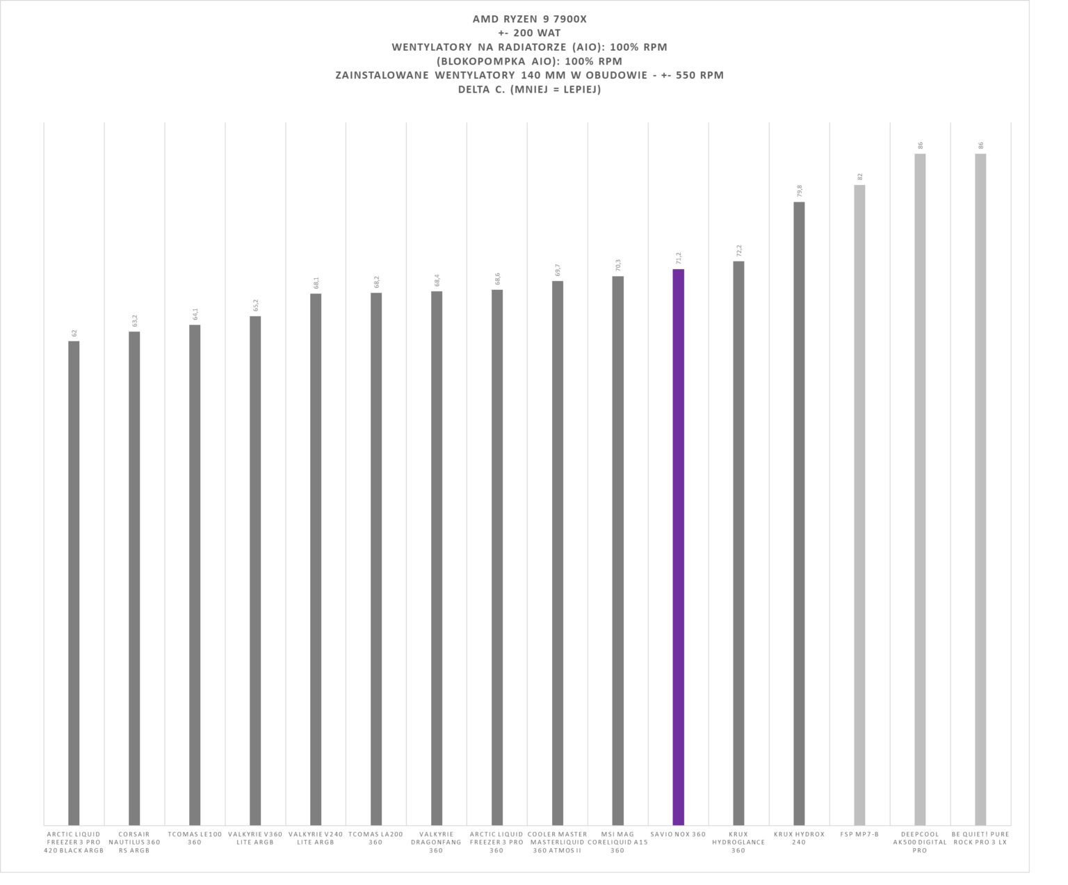 Savio NOX 360 mm - test chłodzenia AIO. Wydajniejsze niż sądziłem, a do tego dostępne w naprawdę dobrej cenie zakupu