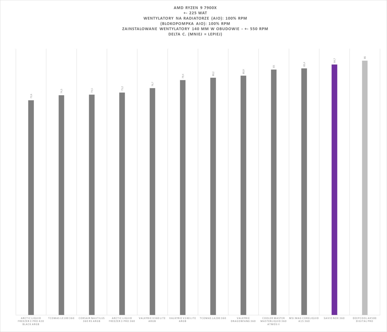 Savio NOX 360 mm - test chłodzenia AIO. Wydajniejsze niż sądziłem, a do tego dostępne w naprawdę dobrej cenie zakupu