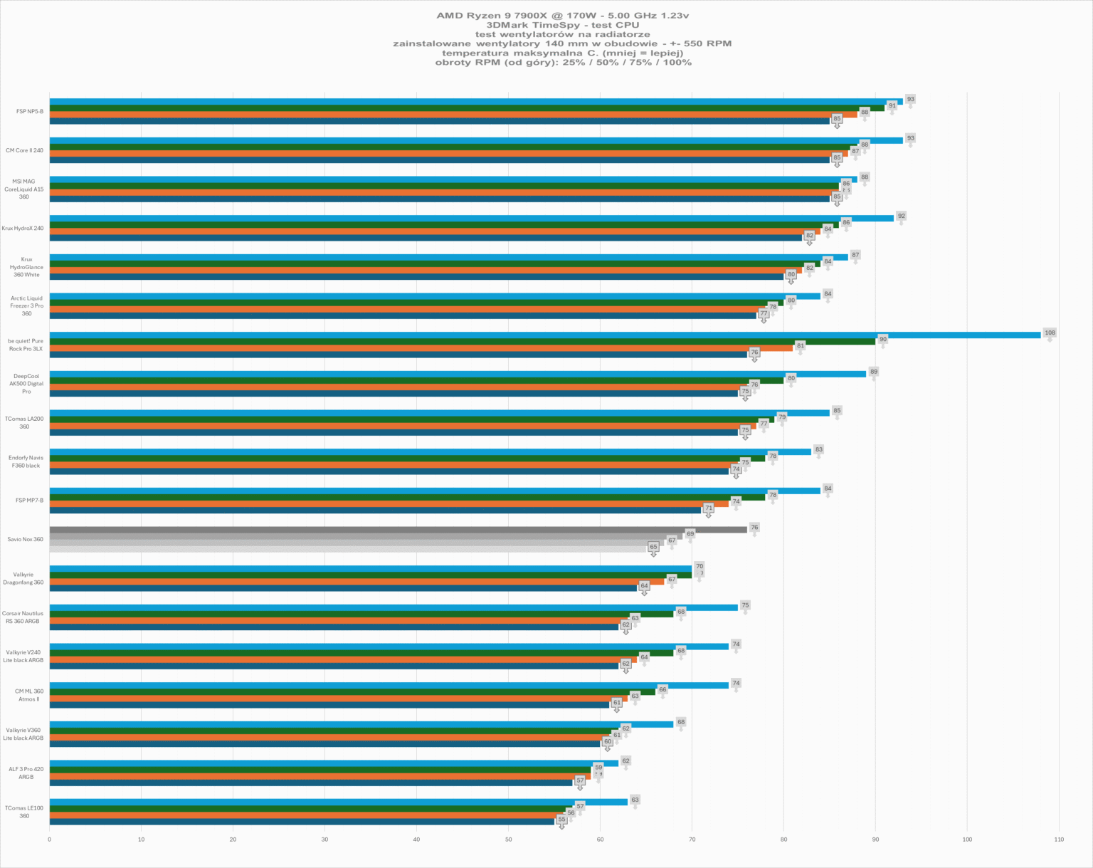 Savio NOX 360 mm - test chłodzenia AIO. Wydajniejsze niż sądziłem, a do tego dostępne w naprawdę dobrej cenie zakupu
