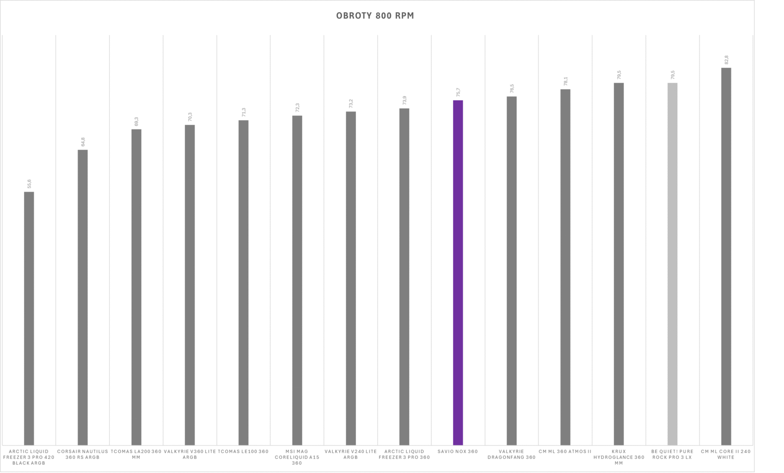 Savio NOX 360 mm - test chłodzenia AIO. Wydajniejsze niż sądziłem, a do tego dostępne w naprawdę dobrej cenie zakupu