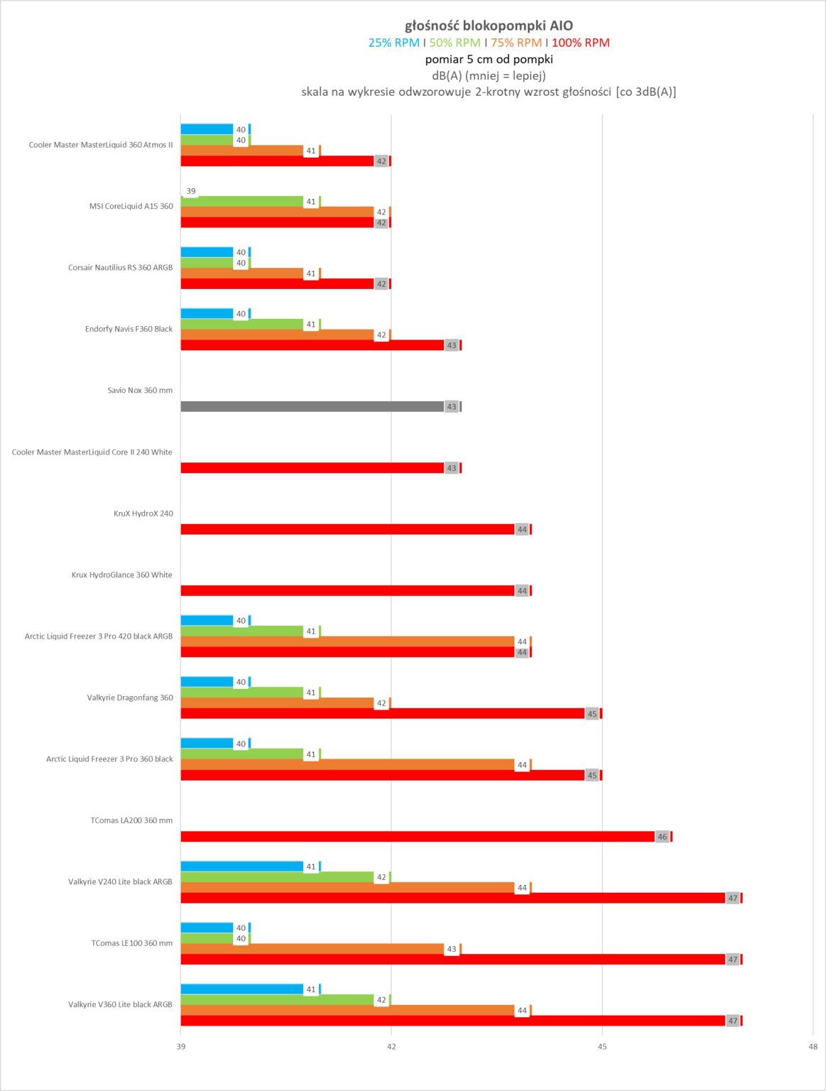 Savio NOX 360 mm - test chłodzenia AIO. Wydajniejsze niż sądziłem, a do tego dostępne w naprawdę dobrej cenie zakupu