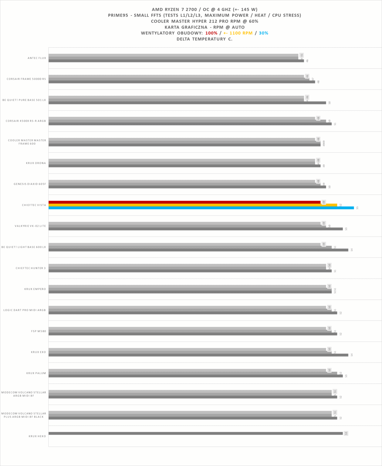 Chieftec Vista - test obudowy. Jest tanio ale nie jest jednocześnie tandetnie