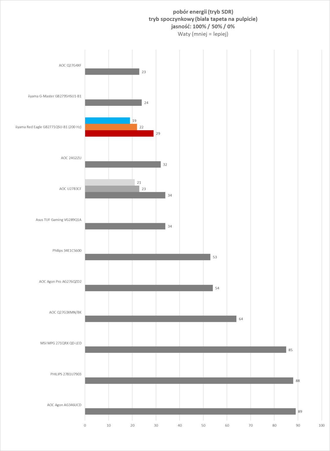iiyama GB2771QSU-B1 Red Eagle (200 Hz)- test monitora 1440p z odświeżaniem na poziomie 200 Hz