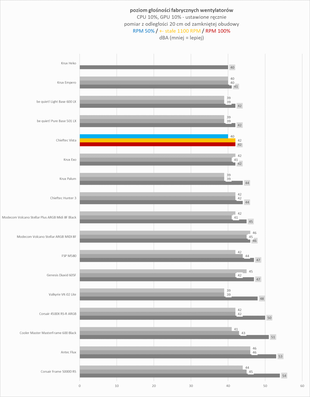 Chieftec Vista - test obudowy. Jest tanio ale nie jest jednocześnie tandetnie