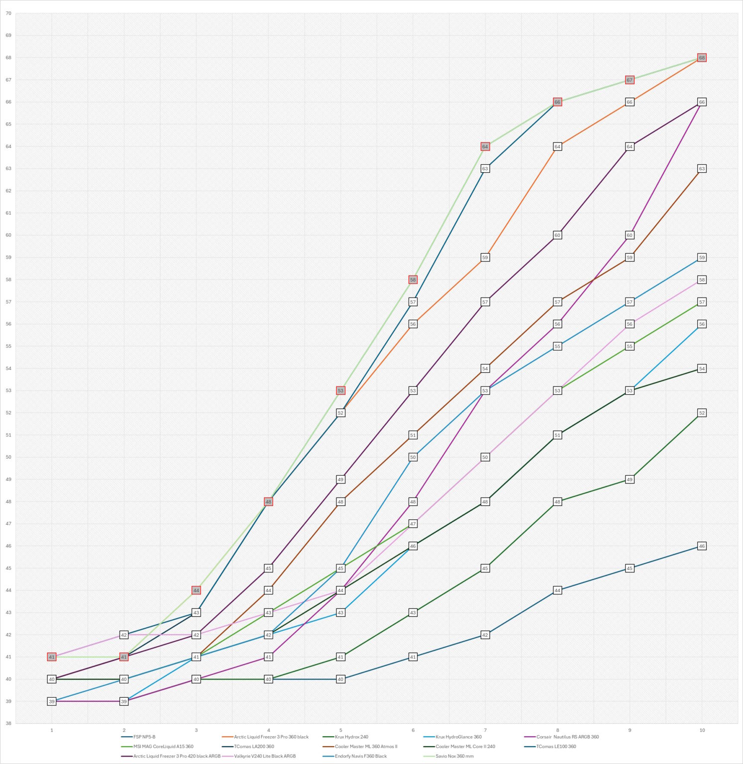 Savio NOX 360 mm - test chłodzenia AIO. Wydajniejsze niż sądziłem, a do tego dostępne w naprawdę dobrej cenie zakupu