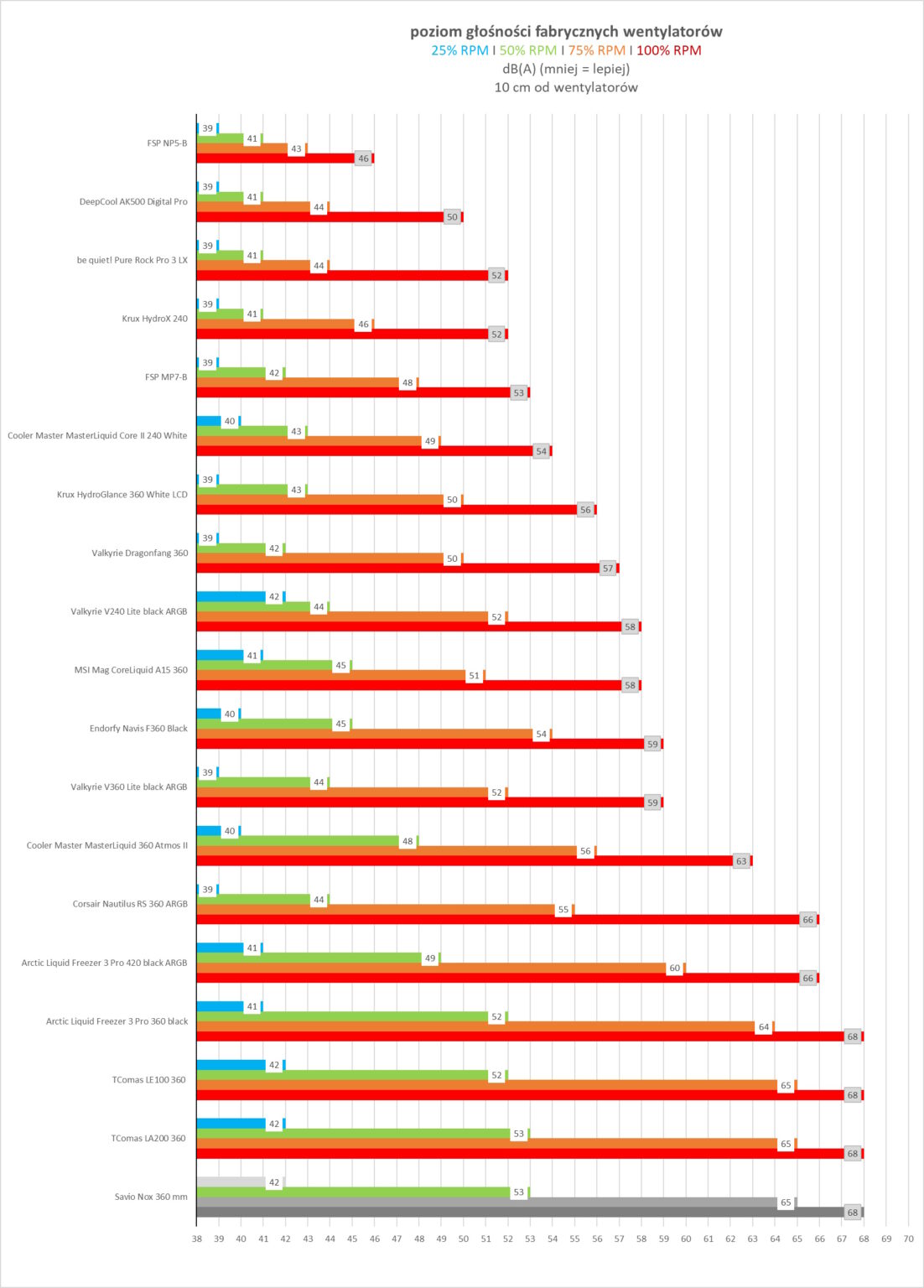Savio NOX 360 mm - test chłodzenia AIO. Wydajniejsze niż sądziłem, a do tego dostępne w naprawdę dobrej cenie zakupu