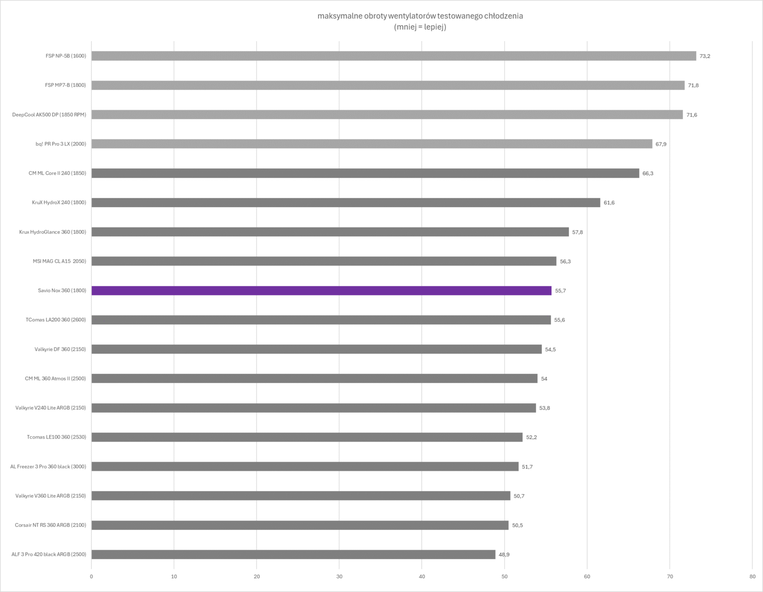 Savio NOX 360 mm - test chłodzenia AIO. Wydajniejsze niż sądziłem, a do tego dostępne w naprawdę dobrej cenie zakupu