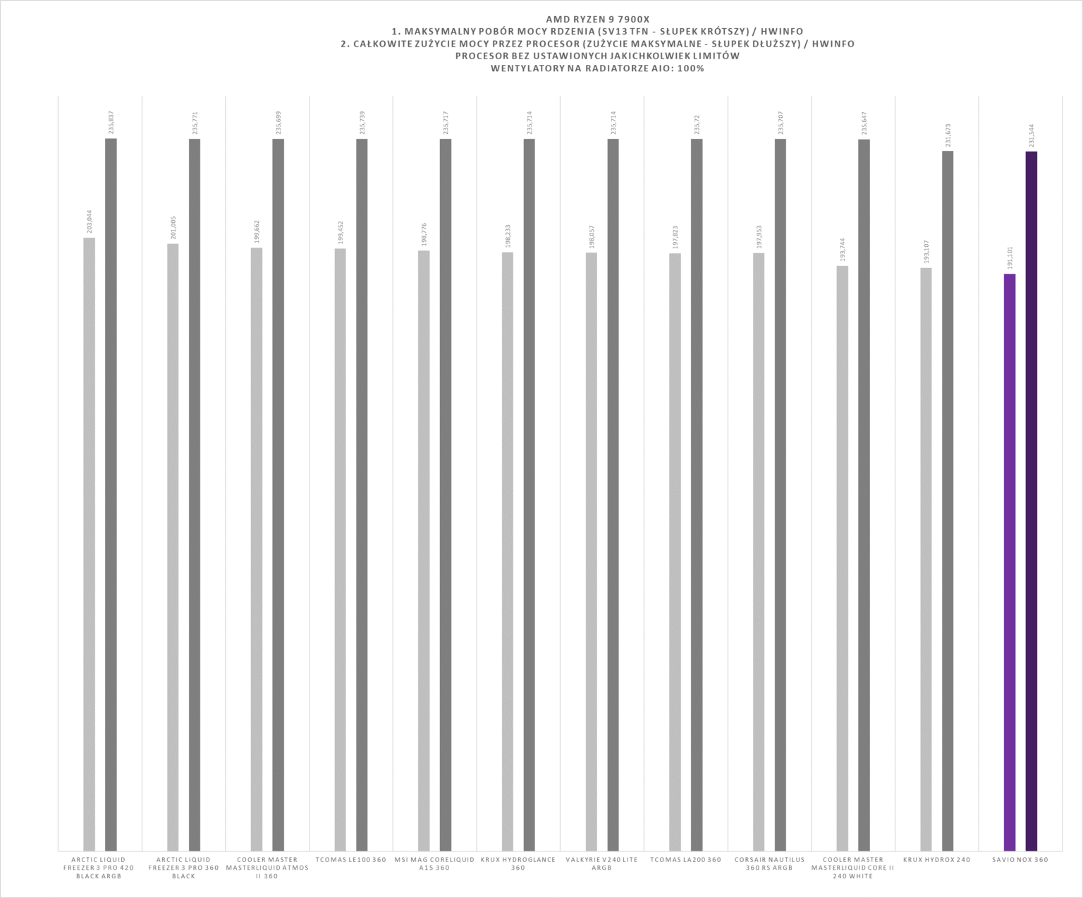 Savio NOX 360 mm - test chłodzenia AIO. Wydajniejsze niż sądziłem, a do tego dostępne w naprawdę dobrej cenie zakupu