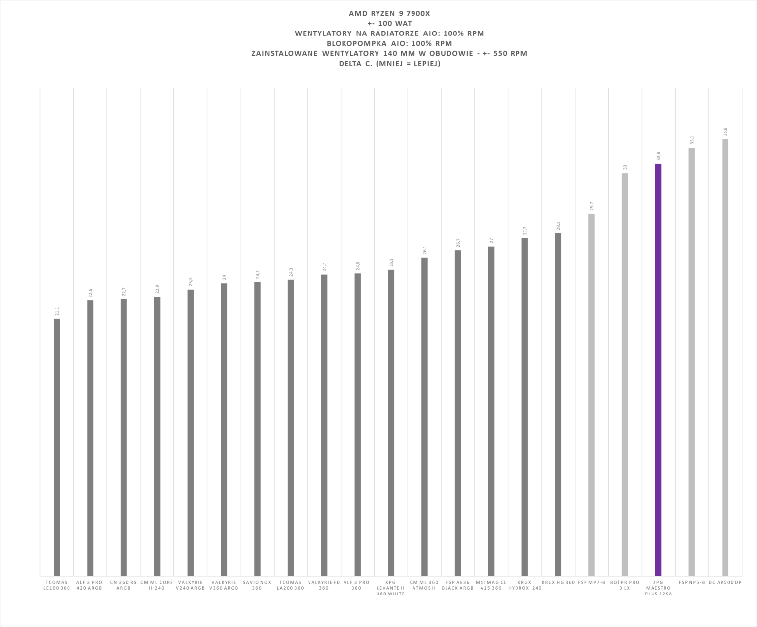 XPG Maestro Plus 42SA – test chłodzenia. Budżetowo i mało wydajnie. Ale za to z wyświetlaczem i ARGB na wyposażeniu