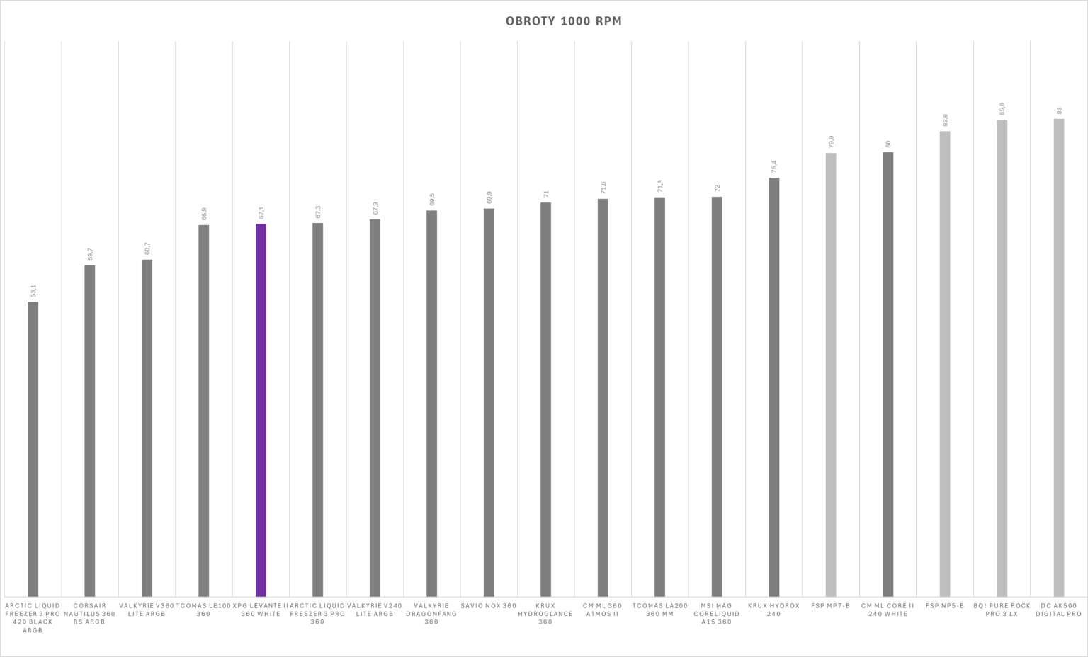 XPG Levante II 360 White - test chłodzenia AIO. Wydajne, ładne i całkiem rozsądnie wycenione