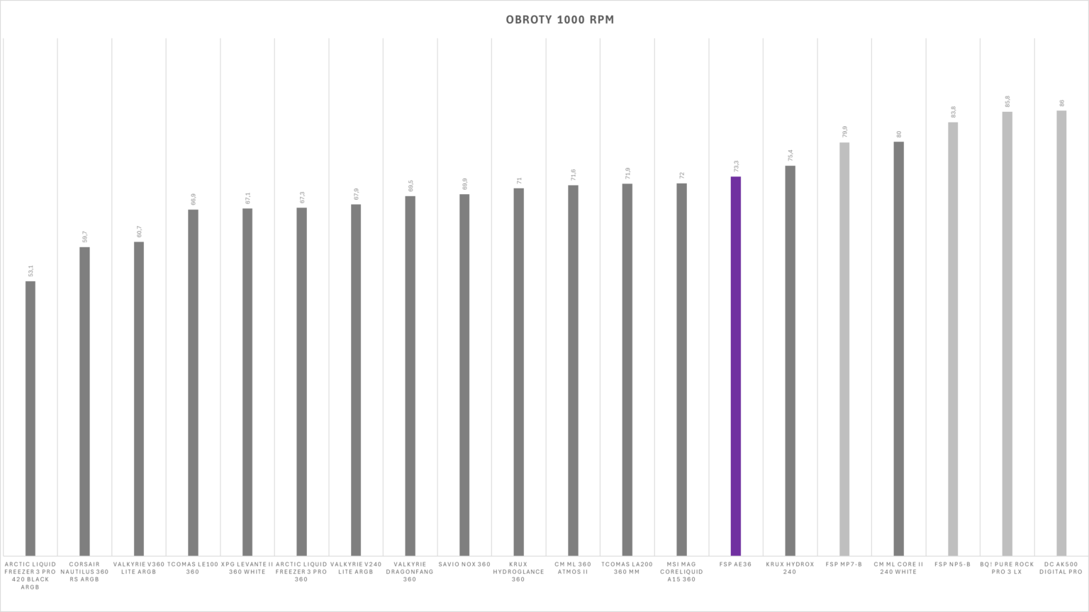 FSP AE36 - test chłodzenia AIO. Może i dość tanio w zakupie, ale mało wydajnie jak na AIO 360 mm. I do tego bardzo głośno