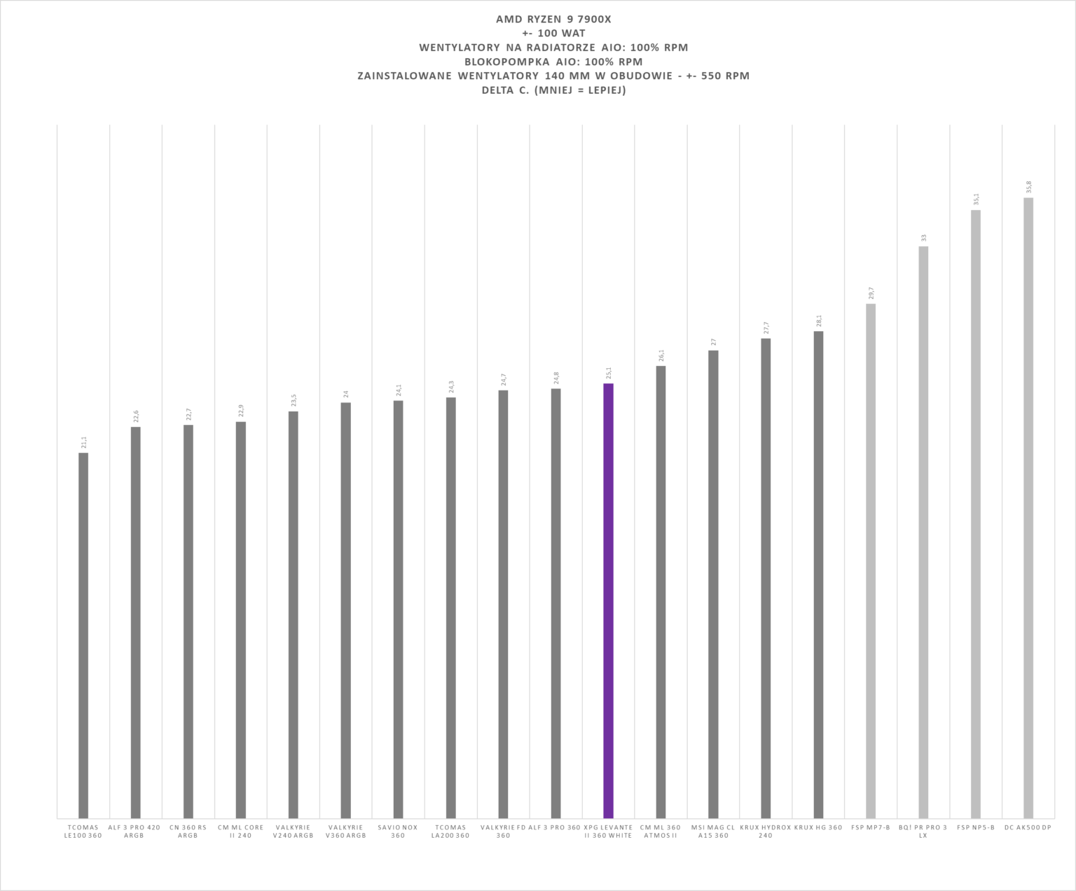 XPG Levante II 360 White - test chłodzenia AIO. Wydajne, ładne i całkiem rozsądnie wycenione
