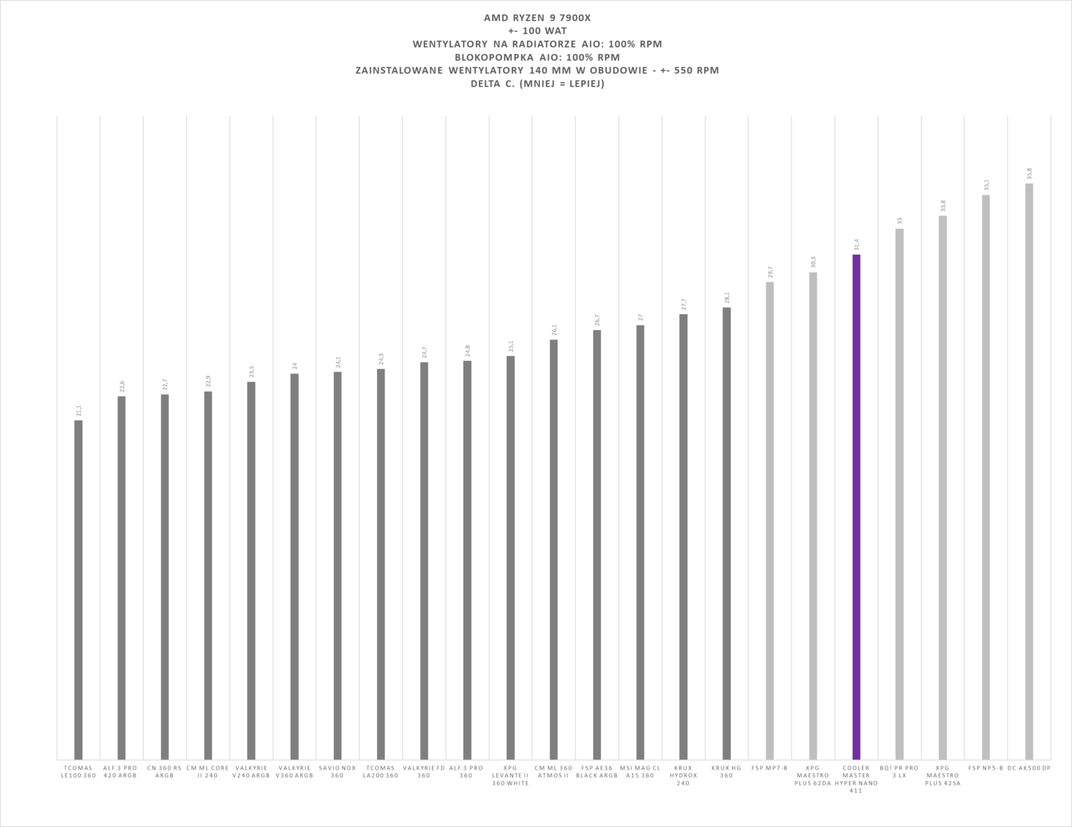 Cooler Master Hyper 411 Nano - test chłodzenia. Tanie, niezwykle kompaktowe w swoich wymiarach, ale niestety nie współgra to z bardzo dobrą wydajnością