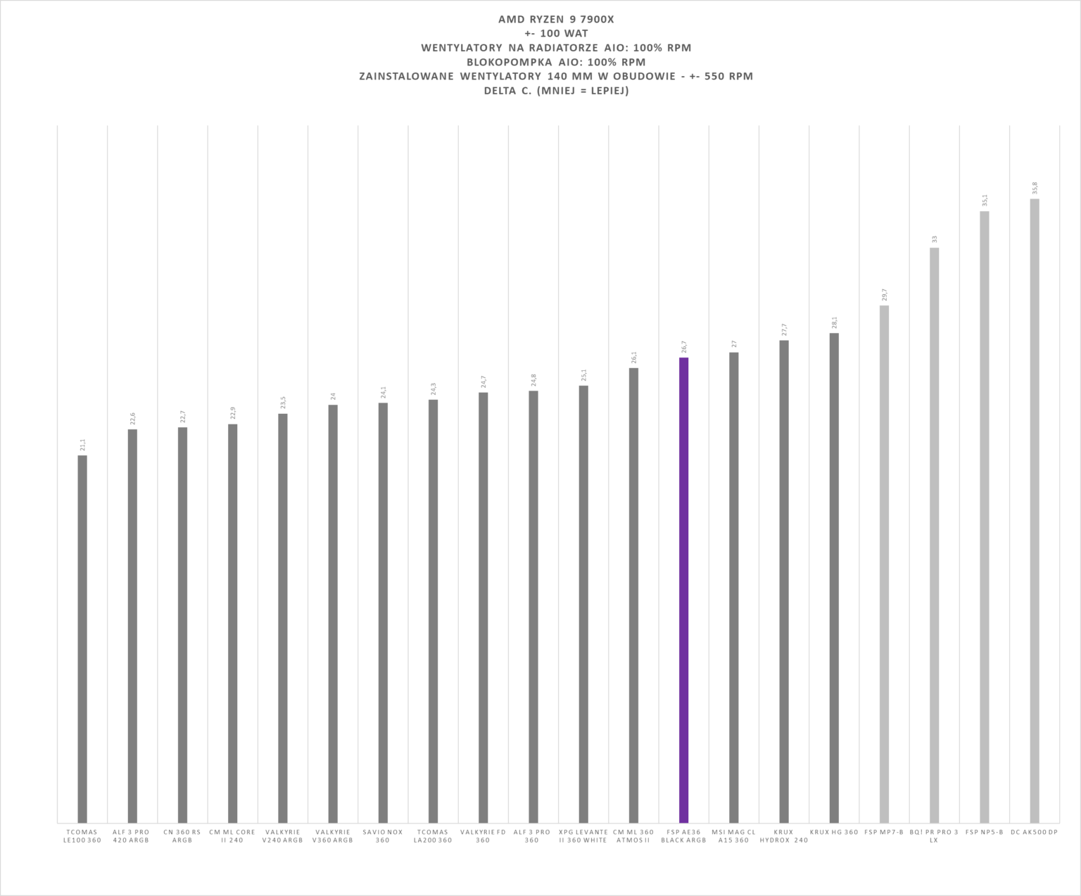 FSP AE36 - test chłodzenia AIO. Może i dość tanio w zakupie, ale mało wydajnie jak na AIO 360 mm. I do tego bardzo głośno