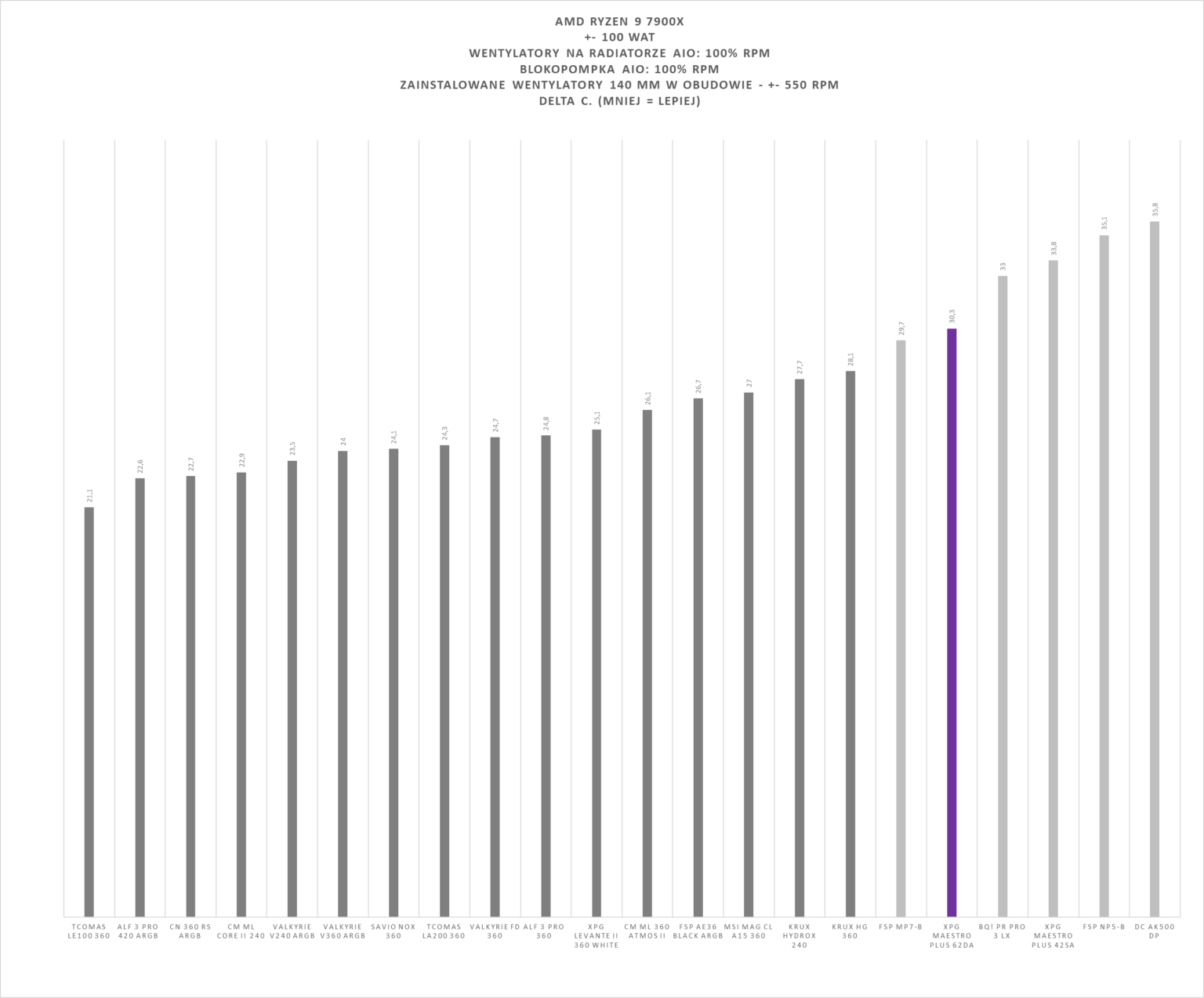 XPG Maestro Plus 62DA - test chłodzenia