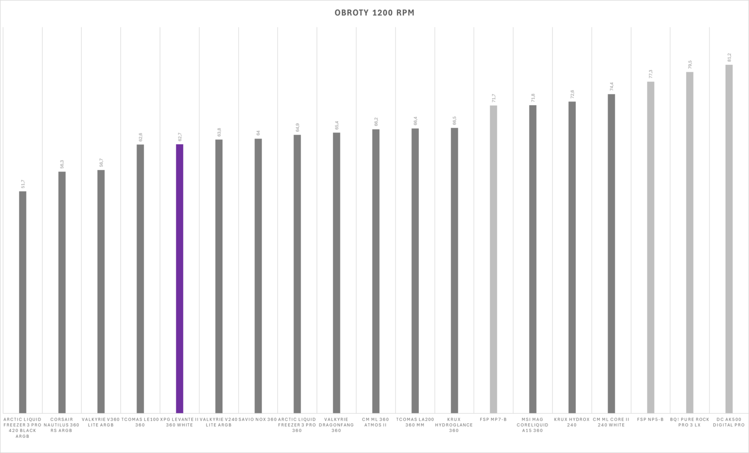XPG Levante II 360 White - test chłodzenia AIO. Wydajne, ładne i całkiem rozsądnie wycenione