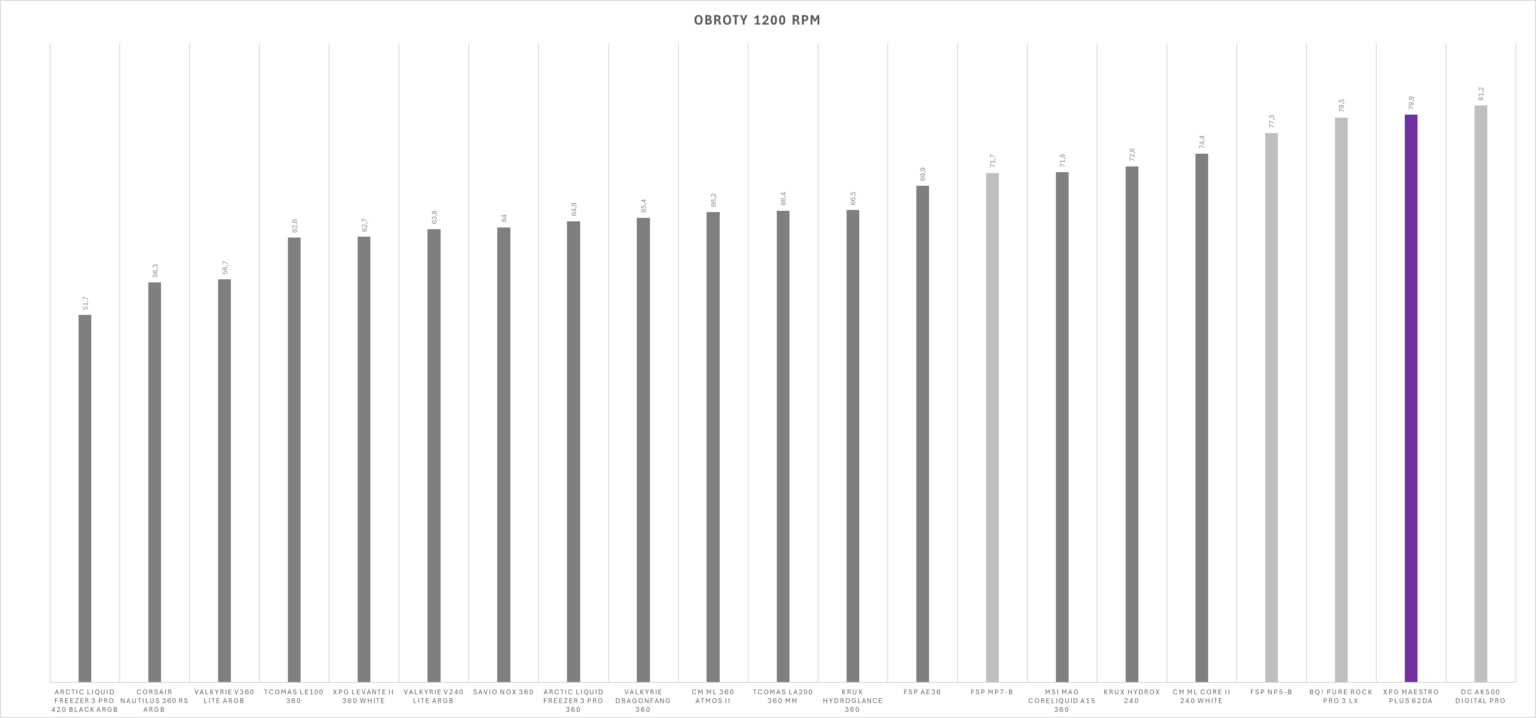 XPG Maestro Plus 62DA - test chłodzenia